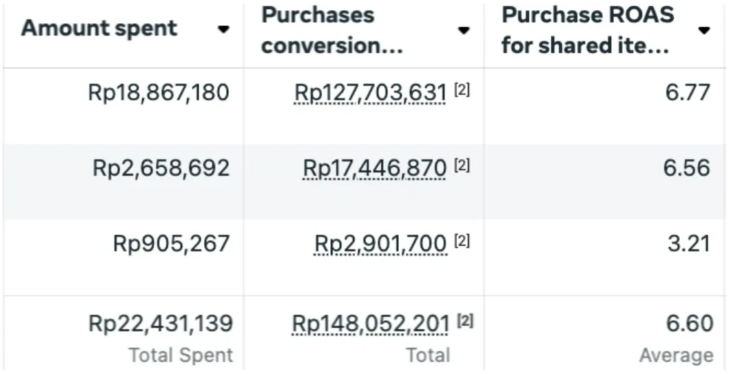 Bisnis obat kesehatan, mencapai ROAS   (Omset balik dari biaya iklan) sebesar 66.8 X